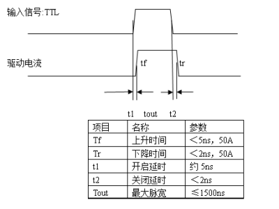 大电流窄脉冲LD驱动板图3