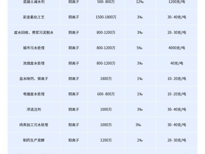 大量供应污水处理药剂净水剂絮凝剂阴离子聚丙烯酰胺图6